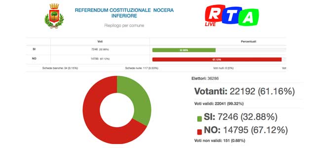 630-votazioni-rtalive-nocera-inferiore-m5s-pd-sinistra-io-voto-no