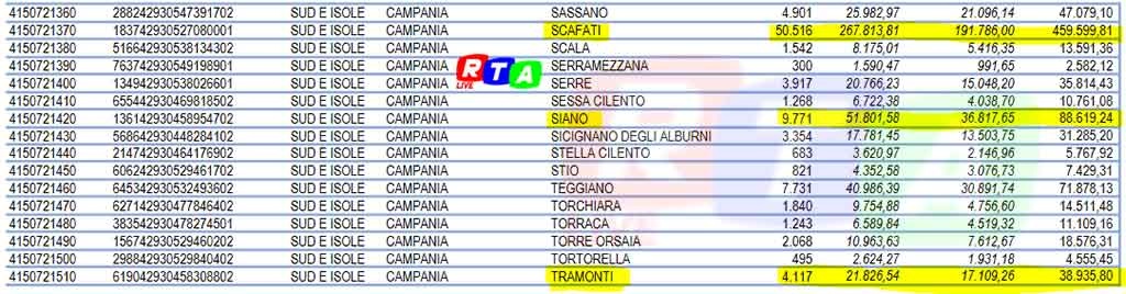 1-lista-comuni-ripartizione-Buoni-spesa-rtalive