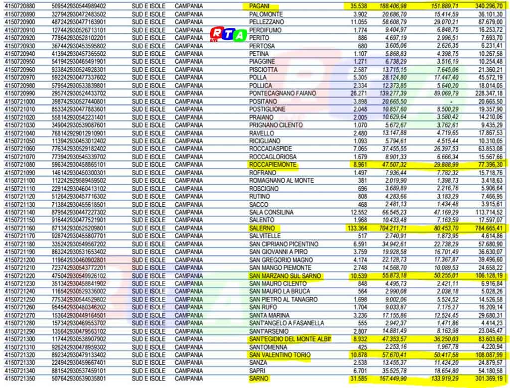 2-lista-comuni-ripartizione-Buoni-spesa-rtalive