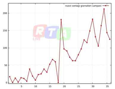 coronavirus-contagi-giornalieri-campani-rtalive-5-aprile-2020