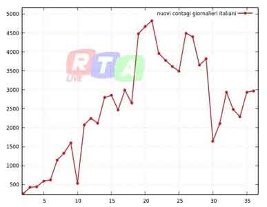 coronavirus-contagi-giornalieri-italiani-rtalive-5-aprile-2020