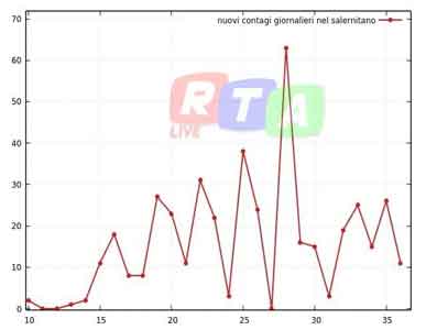 coronavirus-contagi-giornalieri-salernitano-rtalive-5-aprile-2020