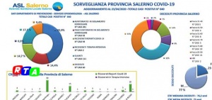 covid-19-asl-sorveglianza-andamento-contagiati-morti-rtalive