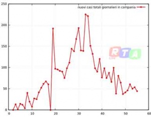 nuovi-contagi-campani-24-aprile-2020-rtalive