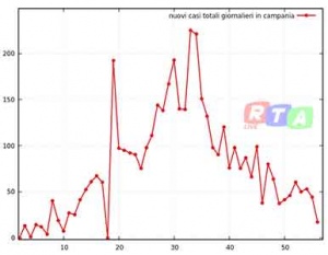 nuovi-contagi-campani-25-aprile-2020-rtalive