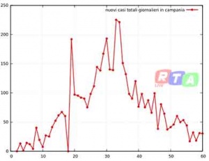 nuovi-contagi-campani-29-aprile-2020-rtalive