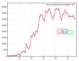 nuovi-contagi-europei-25-aprile-2020-rtalive