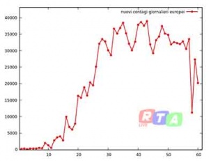 nuovi-contagi-europei-29-aprile-2020-rtalive