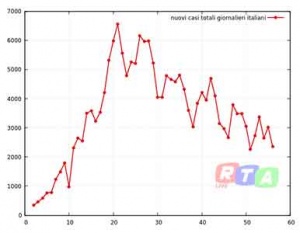 nuovi-contagi-italiani-25-aprile-2020-rtalive