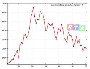 nuovi-contagi-italiani-29-aprile-2020-rtalive