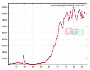 nuovi-contagi-mondiali-24-aprile-2020-rtalive