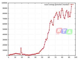 nuovi-contagi-mondiali-25-aprile-2020-rtalive