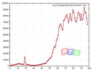 nuovi-contagi-mondiali-29-aprile-2020-rtalive