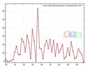 nuovi-contagi-salernitano-23-aprile-2020-rtalive