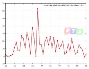 nuovi-contagi-salernitano-24-aprile-2020-rtalive