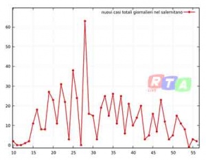 nuovi-contagi-salernitano-25-aprile-2020-rtalive