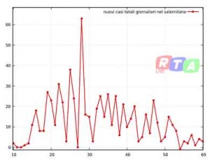 nuovi-contagi-salernitano-29-aprile-2020-rtalive