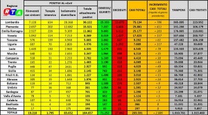 positivi-rtalive-29-aprile-2020-coronavirus