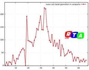 nuovi-contagi-campani-05-maggio-2020-rtalive