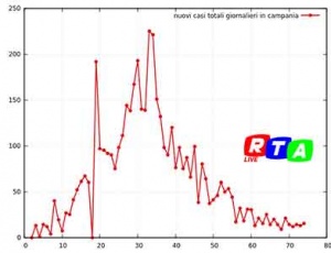 nuovi-contagi-campani-13-maggio-2020-rtalive