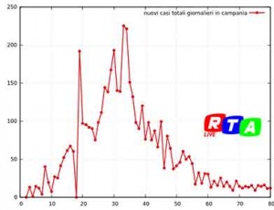 nuovi-contagi-campani-19-maggio-2020-rtalive