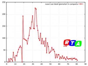 nuovi-contagi-campani-20-maggio-2020-rtalive