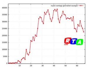 nuovi-contagi-europei-05-maggio-2020-rtalive