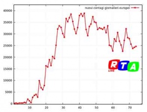 nuovi-contagi-europei-13-maggio-2020-rtalive