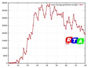 nuovi-contagi-europei-19-maggio-2020-rtalive