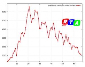 nuovi-contagi-italiani-05-maggio-2020-rtalive