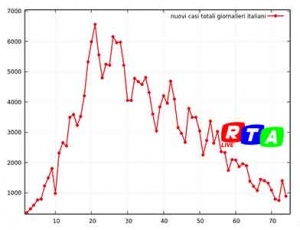 nuovi-contagi-italiani-13-maggio-2020-rtalive