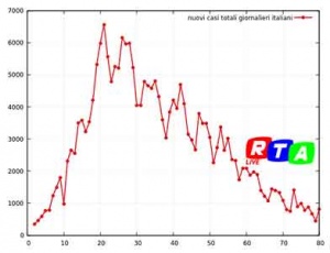 nuovi-contagi-italiani-19-maggio-2020-rtalive