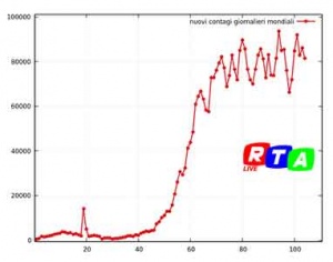 nuovi-contagi-mondiali-05-maggio-2020-rtalive