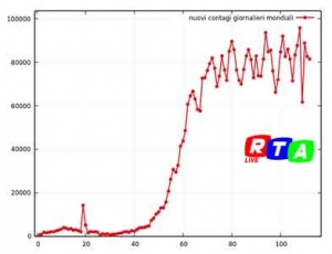 nuovi-contagi-mondiali-13-maggio-2020-rtalive