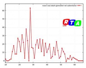 nuovi-contagi-salernitano-05-maggio-2020-rtalive