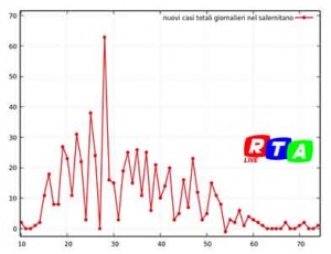 nuovi-contagi-salernitano-13-maggio-2020-rtalive