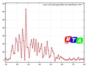 nuovi-contagi-salernitano-19-maggio-2020-rtalive