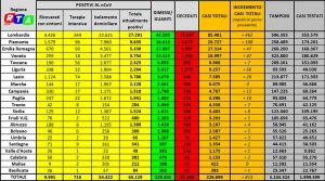 positivi-rtalive-19-maggio-coronavirus