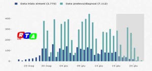 Casi Covid 19 registrati in Italia, dal 25 maggio al 24 giugno 2020