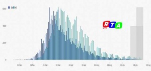 Curva epidemica registrata in Italia dal 4 febbraio al 24 giugno 2020. In blu la data di inizio sintomi, in verde quella di diagnosi