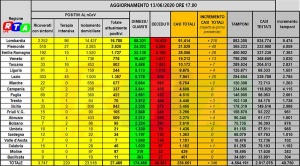 AGGIORNAMENTO-COVID-RTALIVE-14-GIUGNO