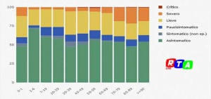 Percentuali di casi per età e stato clinico, registrati in Italia, dal 25 maggio al 24 giugno 2020