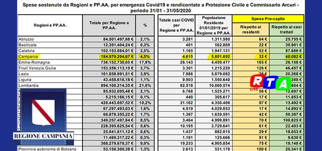 regione-campania-dati-spese-covid-19-rtalive