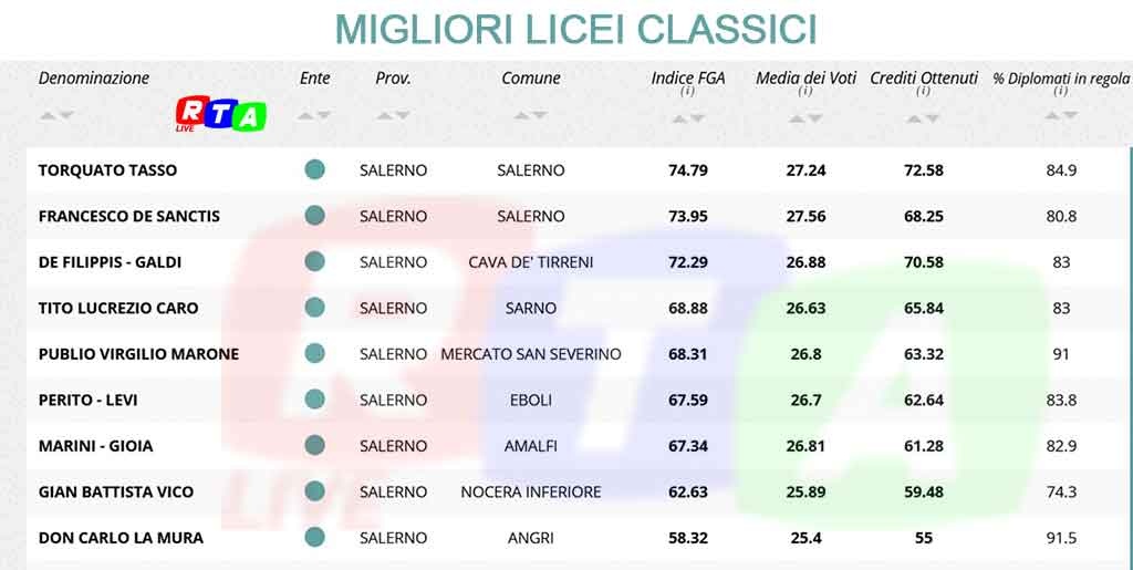 MIGLIORI-LICEI-CLASSICI-SALERNO-RTALIVE