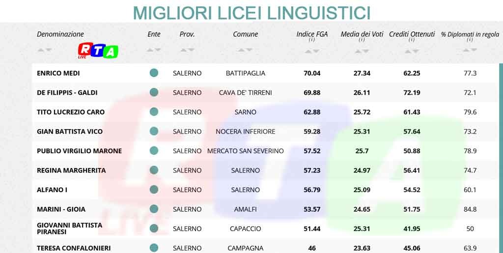 MIGLIORI-LICEI-LINGUISTCI-SALERNO-RTALIVE