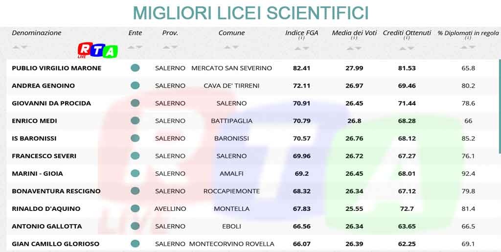 MIGLIORI-LICEI-SCIENTIFICI-SALERNO-RTALIVE