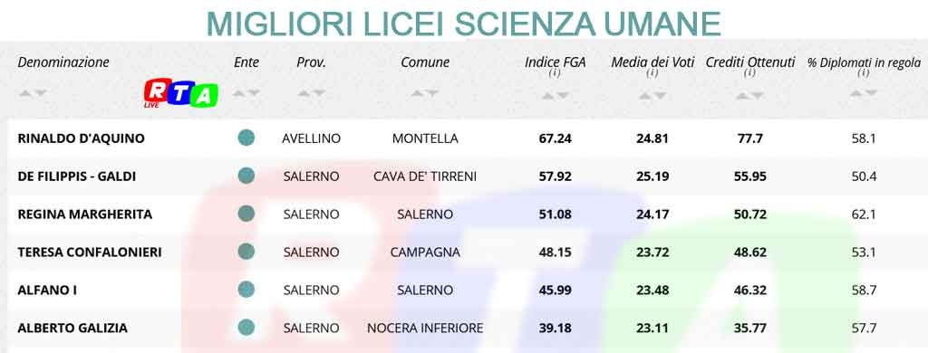 MIGLIORI-LICEI-SCIENZA-UMANE-SALERNO-RTALIVE