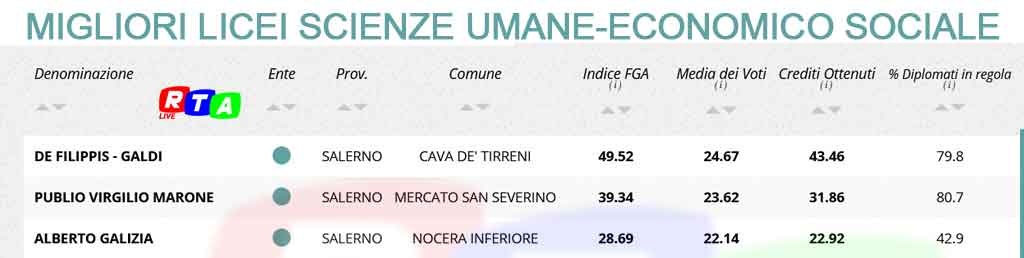 MIGLIORI-LICEI-umane-economico-sociale-SALERNO-RTALIVE