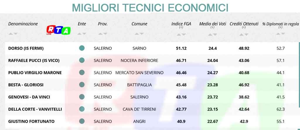 MIGLIORI-TECNICI-ECONOMICI-SALERNO-RTALIVE