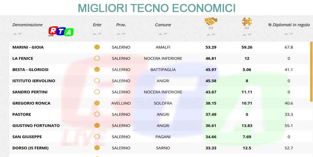 MIGLIORI-TECNO-ECONOMICI-SALERNO-RTALIVE